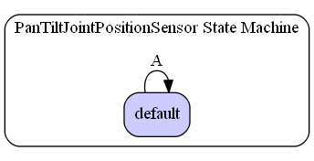 PanTiltJointPositionSensor State Machine Diagram