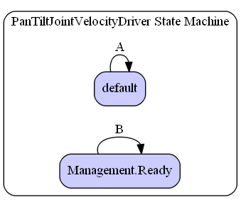 PanTiltJointVelocityDriver State Machine Diagram