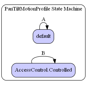 PanTiltMotionProfile State Machine Diagram