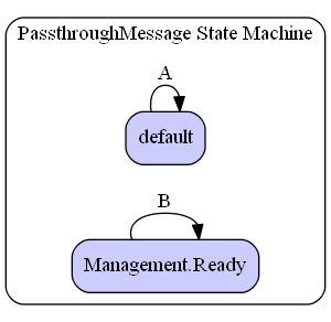 PassthroughMessage State Machine Diagram
