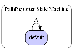 PathReporter State Machine Diagram