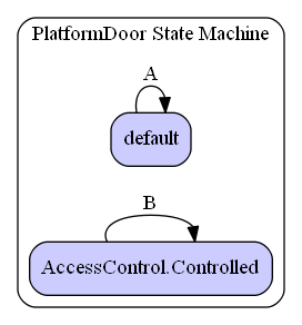 PlatformDoor State Machine Diagram