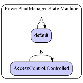 PowerPlantManager State Machine Diagram