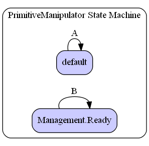 PrimitiveManipulator State Machine Diagram