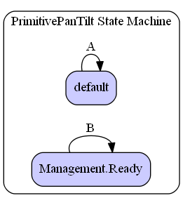 PrimitivePanTilt State Machine Diagram