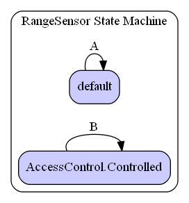 RangeSensor State Machine Diagram