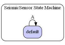 SeismicSensor State Machine Diagram