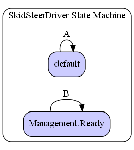 SkidSteerDriver State Machine Diagram
