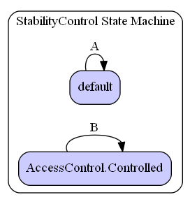 StabilityControl State Machine Diagram