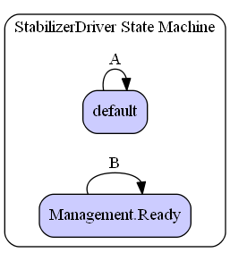 StabilizerDriver State Machine Diagram