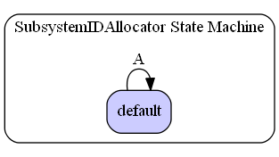 SubsystemIDAllocator State Machine Diagram