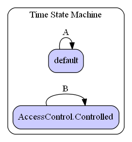 Time State Machine Diagram