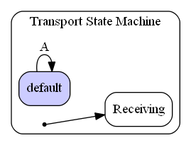 Transport State Machine Diagram