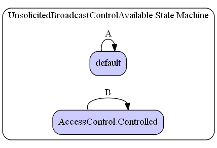 UnsolicitedBroadcastControlAvailable State Machine Diagram