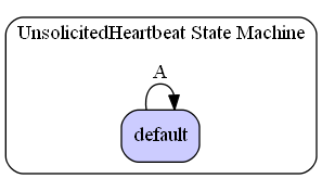 UnsolicitedHeartbeat State Machine Diagram